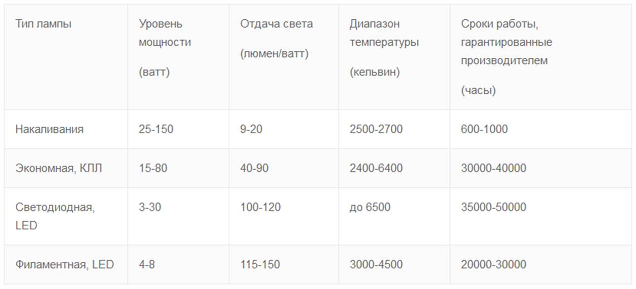 อุปกรณ์และคำอธิบายของหลอดไส้