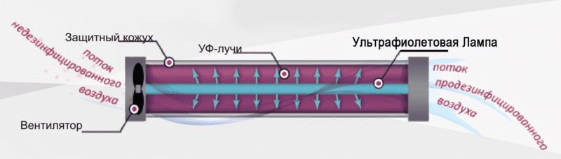A baktériumölő eszköz működési elve