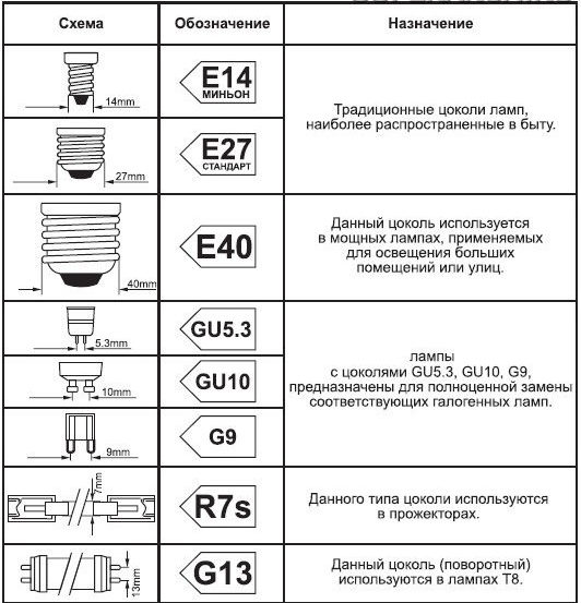 Descrição dos principais tipos de lâmpadas