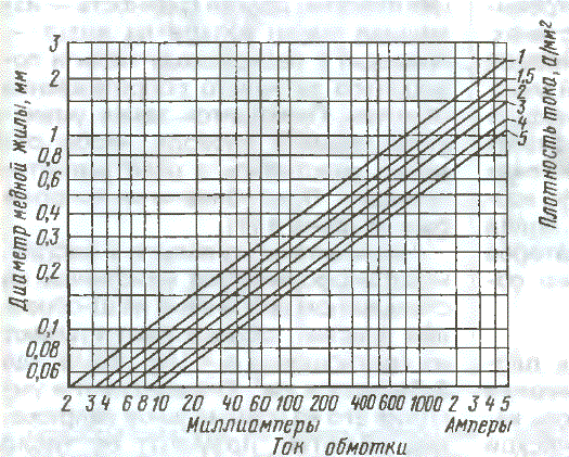 การเลือกลวดทองแดง