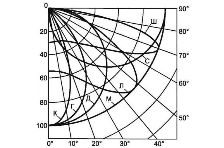 Mga katangian at uri ng luminous intensity curve