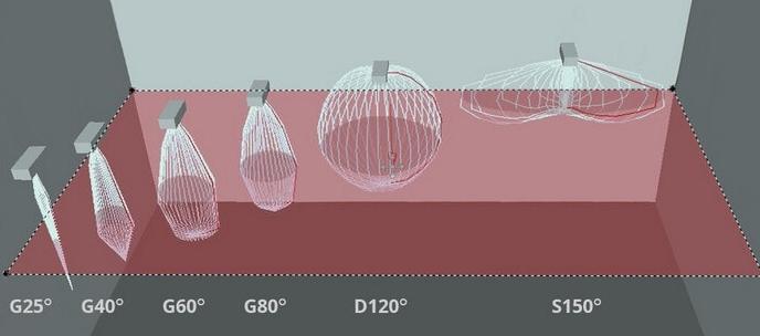 Mga katangian at uri ng luminous intensity curve